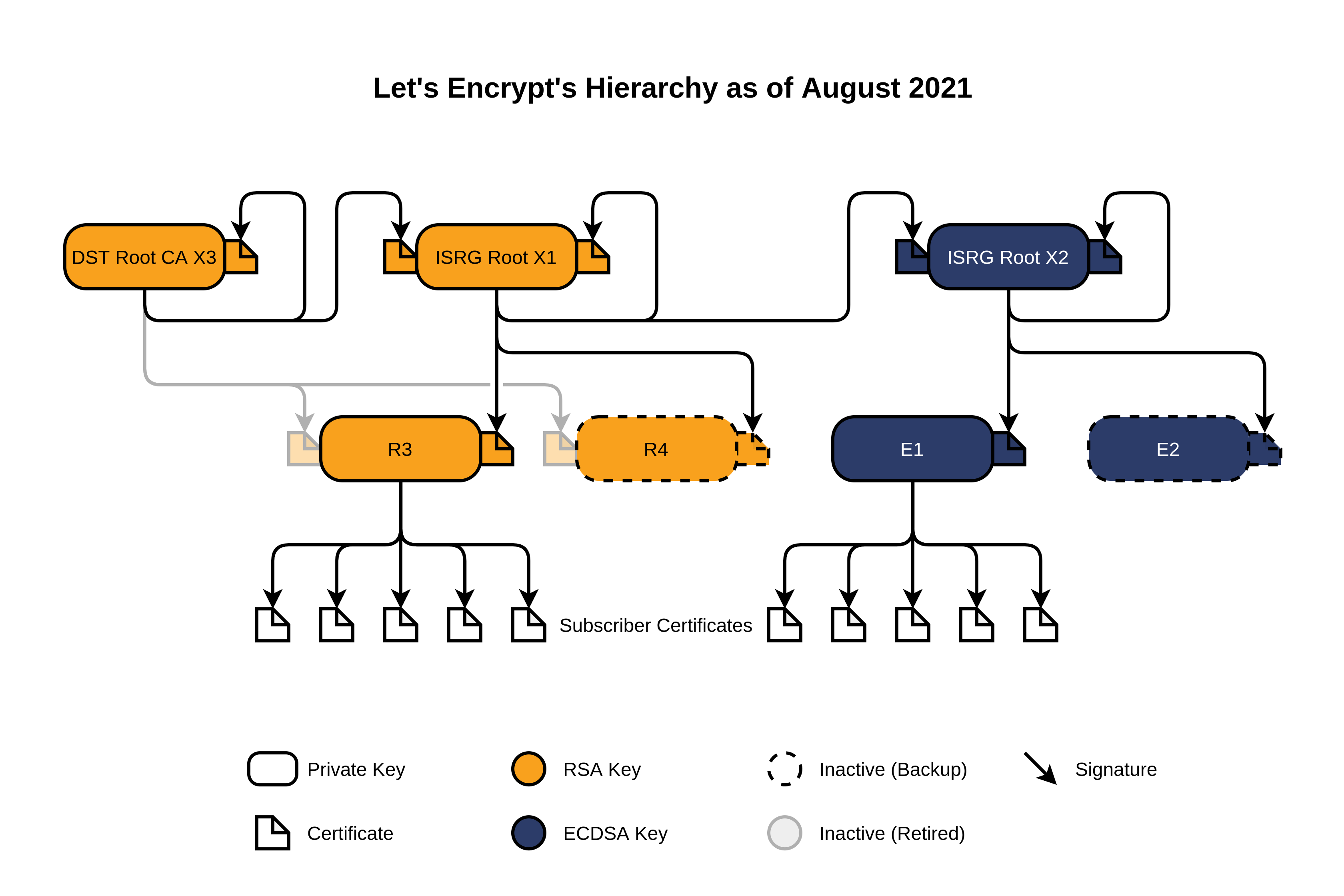 Иерархия сертификатов Let's Encrypt